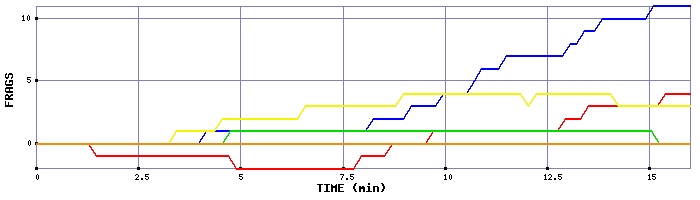 Frag Graph
