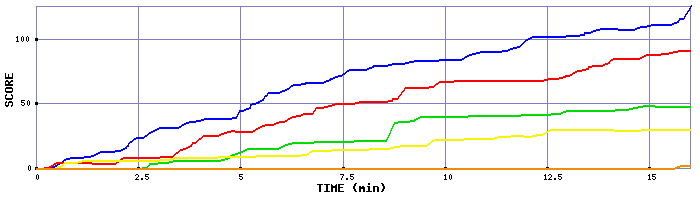 Score Graph