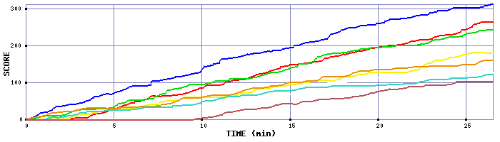 Score Graph