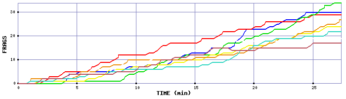 Frag Graph