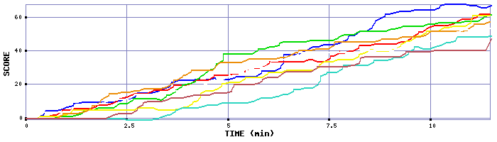 Score Graph