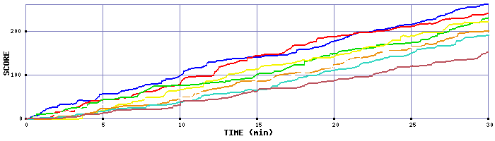 Score Graph