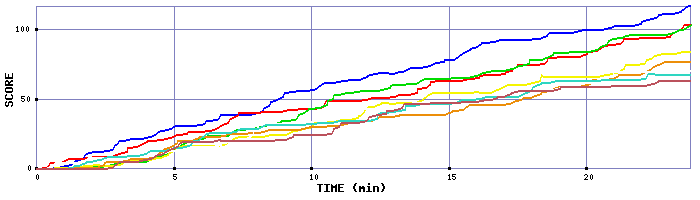 Score Graph