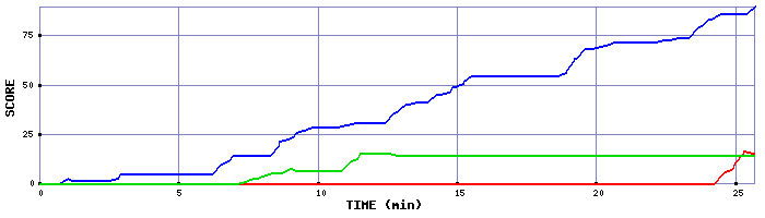 Score Graph