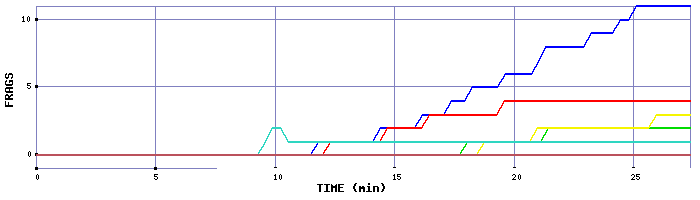 Frag Graph