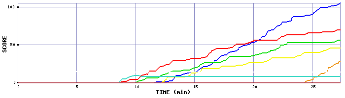 Score Graph