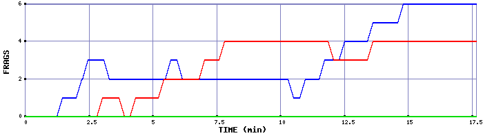 Frag Graph