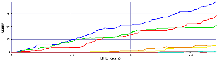 Score Graph