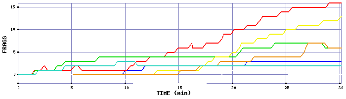 Frag Graph