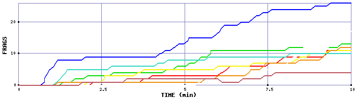 Frag Graph