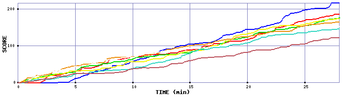 Score Graph