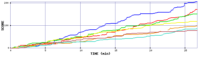Score Graph
