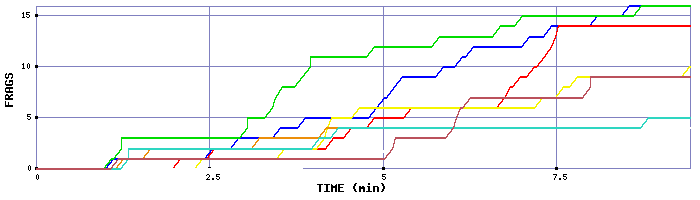 Frag Graph