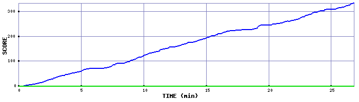 Score Graph