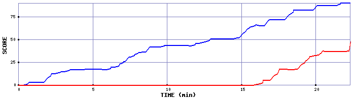 Score Graph