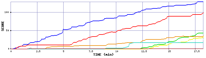 Score Graph