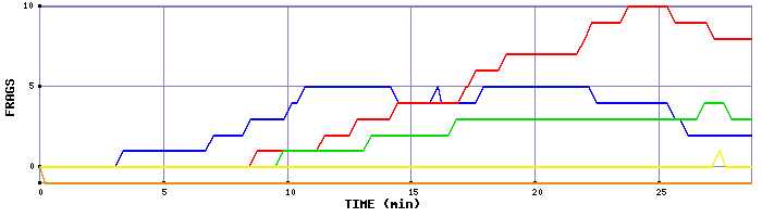 Frag Graph