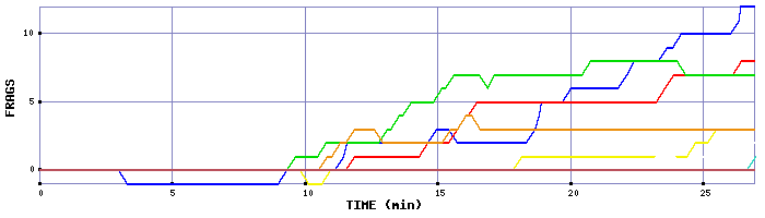 Frag Graph