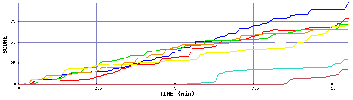 Score Graph