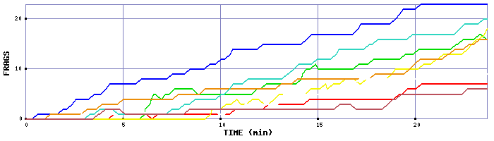 Frag Graph