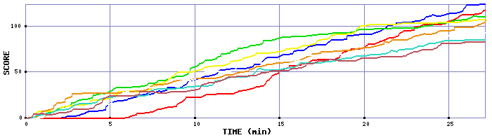 Score Graph