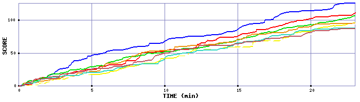 Score Graph
