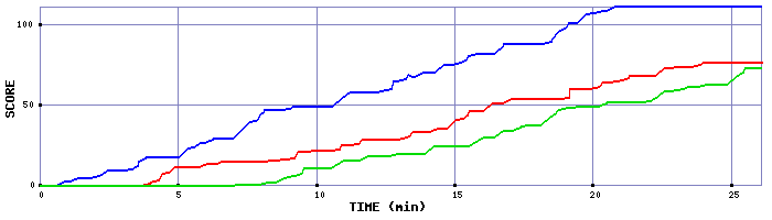 Score Graph