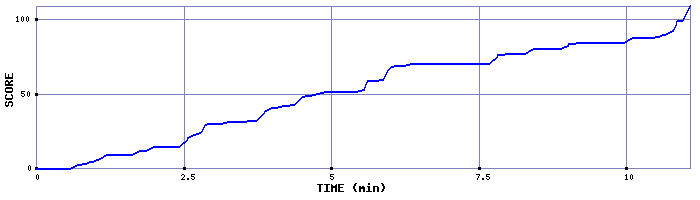 Score Graph