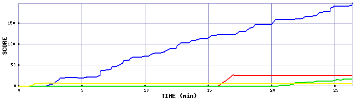 Score Graph