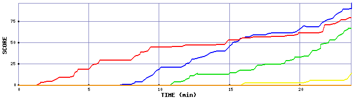 Score Graph