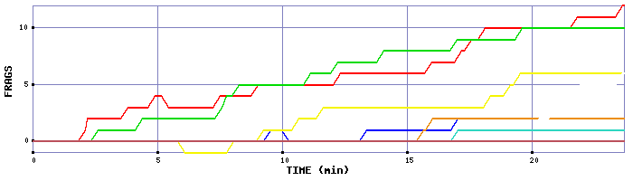 Frag Graph