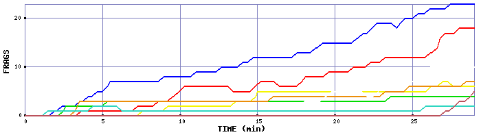 Frag Graph