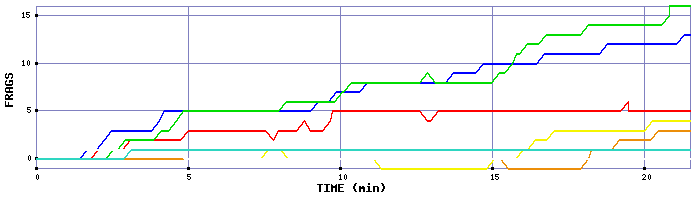 Frag Graph