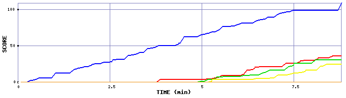Score Graph