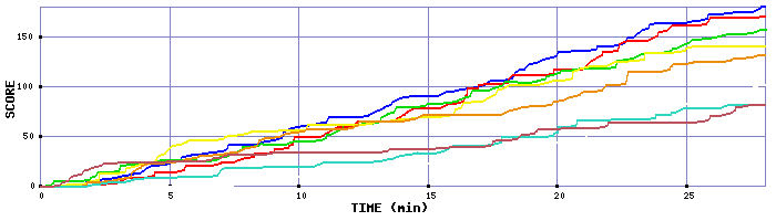 Score Graph