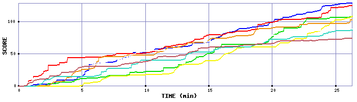 Score Graph