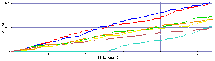 Score Graph