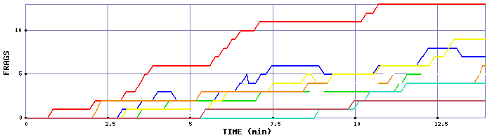 Frag Graph