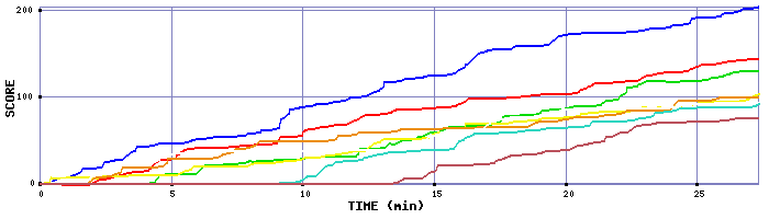 Score Graph