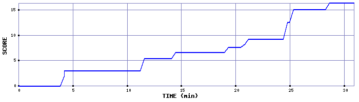 Score Graph