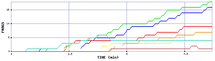 Frag Graph