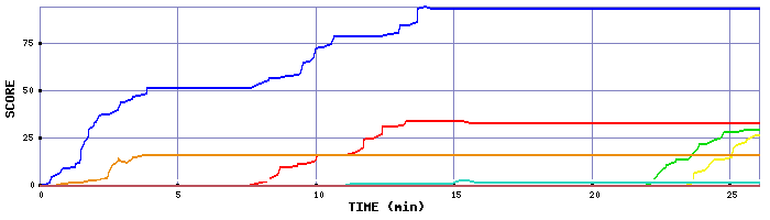 Score Graph