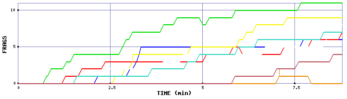 Frag Graph