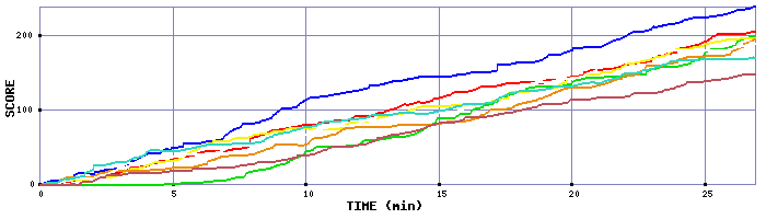 Score Graph