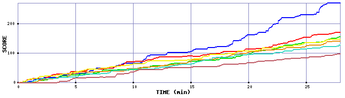 Score Graph
