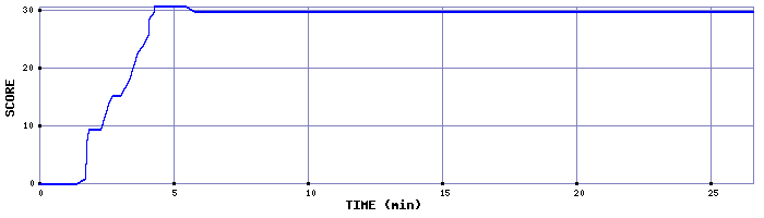 Score Graph