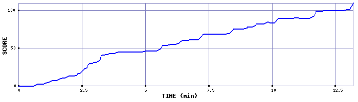 Score Graph