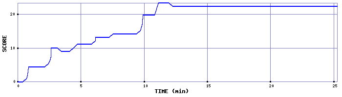 Score Graph