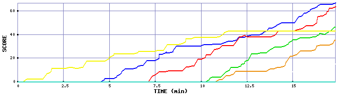 Score Graph