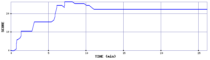 Score Graph